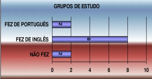 Gráfico 5  –  Grupos de Estudo 