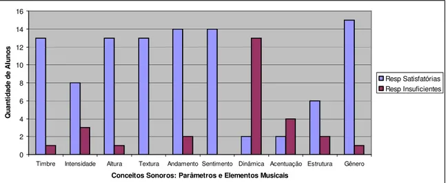 Gráfico 5: Conhecimento dos Conceitos Sonoros – com Ilustração Musical  Fonte: do autor 