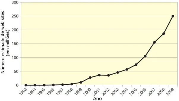 Figura 2 Crescimento da World Wide Web  (Fonte Schneider, 2011) 