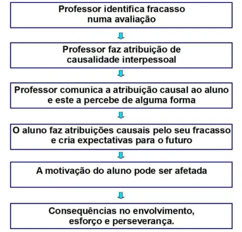 Figura  1  –   Sequência  dos  eventos  relativos  às  atribuições  interpessoais  e  seus  efeitos  (SALES; BZUNECK, 2010) 