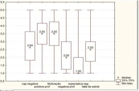 Figura 3 -  Distribuição das médias e medianas em todas as variáveis (N=288) 