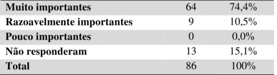 Tabela 1 – Importância de livros didáticos nos processos de ensino e               aprendizagem