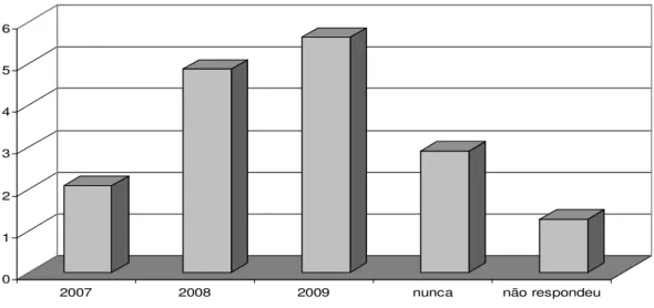 Gráfico 4 – Período/ano de utilização do livro didático ENAP. 