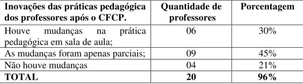 Tabela 3 – Inovações das práticas pedagógica dos professores após o CFCP. 