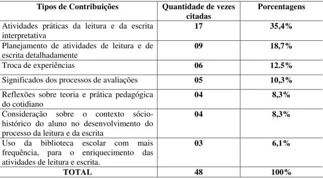 Tabela 4 – Contribuições do CFCP para a prática do professor. 