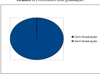 Gráfico 3. Professores com graduação. 