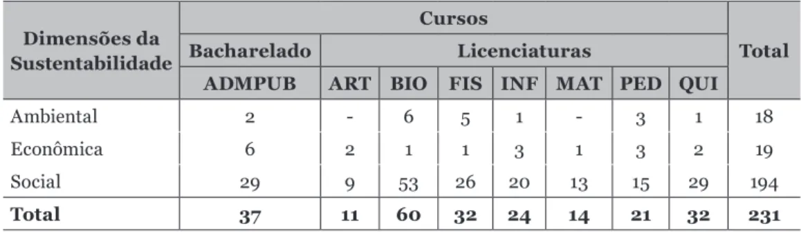 Tabela 1 – Incidência das dimensões da sustentabilidade nos PPC da IES pesquisada  - 2013 Dimensões da Sustentabilidade Cursos TotalBachareladoLicenciaturas