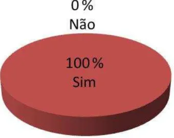 Gráfico  1  –   Respostas  dos  coordenadores  de  cursos  sobre  incidência  de  problemas  de  ensino  no  curso que chegam ao seu conhecimento