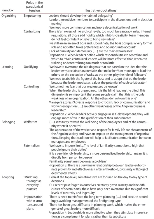 Table 2. Illustrative first-hand evidence (i.e. quotations from the interviews) representing the four  paradoxes.