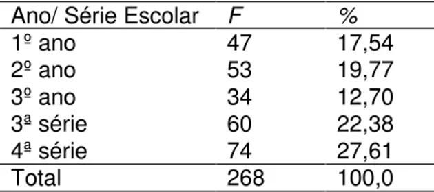 Tabela 1 - Distribuição dos estudantes por ano escolar no Chile (n=260).  Ano Escolar  F  %  1º  2º  3º  4º  63  24,24 69 26,53 69 26,53  59  22,7  Total  260  100,0 