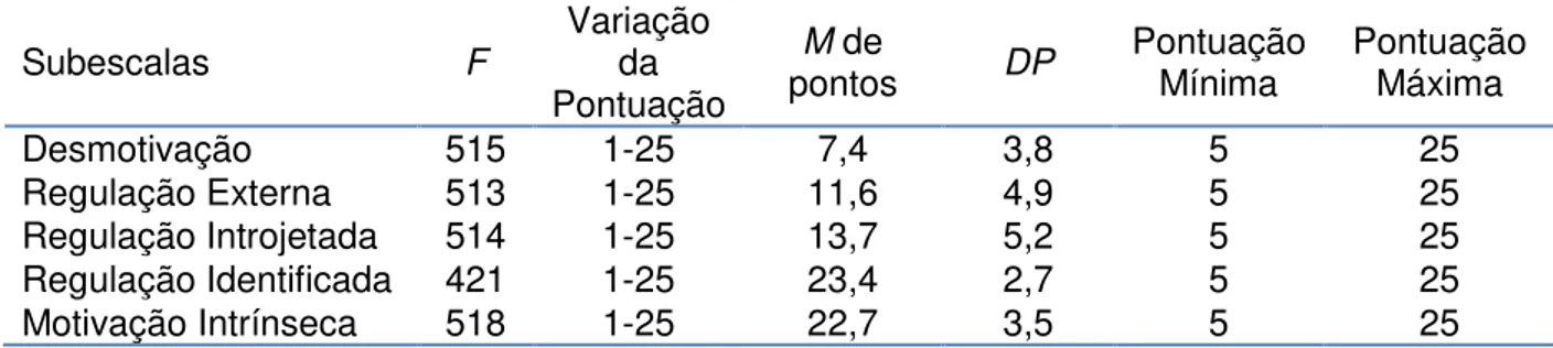 Tabela  3  -  Frequência  (n),  variação  da  pontuação  e  distribuição  das  médias,  desvios-padrão, pontuações máxima e mínima em cada subescala