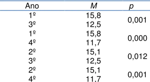Tabela  13  -  Diferenças  verificadas  no  Chile,  por  ano,  na  pontuação  da  subescala: 