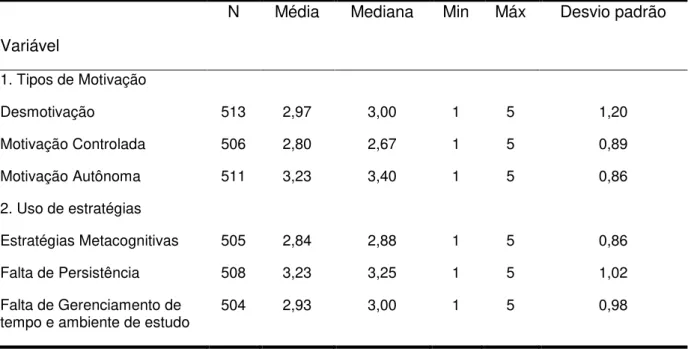 Tabela  4:  Escores  médios,  medianas  e  desvios  padrão  correspondentes  aos  tipos  de  motivação  e  uso de estratégias