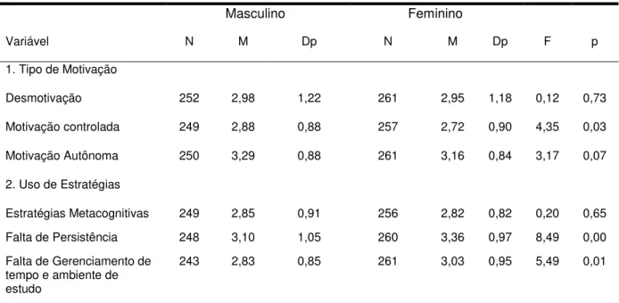 Tabela 5 –  Comparação entre o desempenho dos estudantes na avaliação dos tipos de motivação e  uso de estratégias por sexo