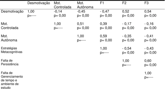 Tabela 6: Matriz de correlação dos tipos de motivação e o uso de estratégias   Desmotivação   Mot