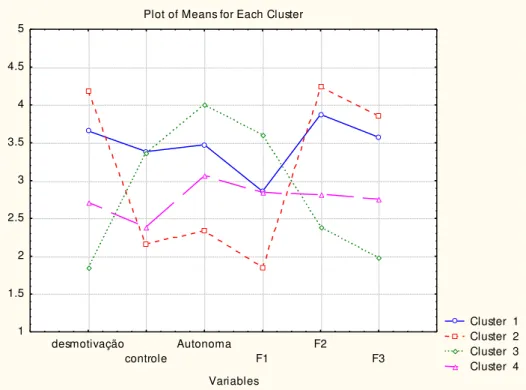 Figura 1: Médias dos tipos de motivação e uso de estratégias de cada Cluster 