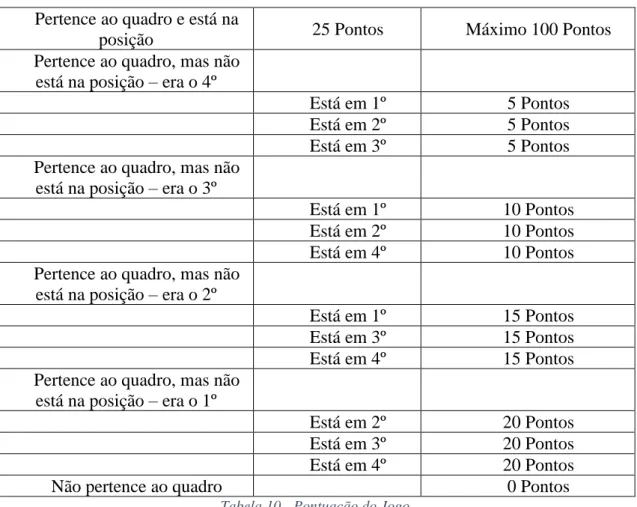 Tabela 10 - Pontuação do Jogo.