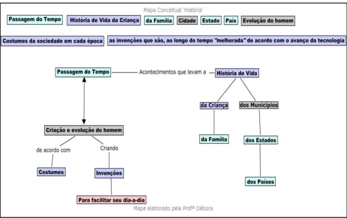 FIGURA 6  – MAPA CONCEITUAL SOBRE ‗HISTÓRIA‘  - PROFESSORA DÉBORA 