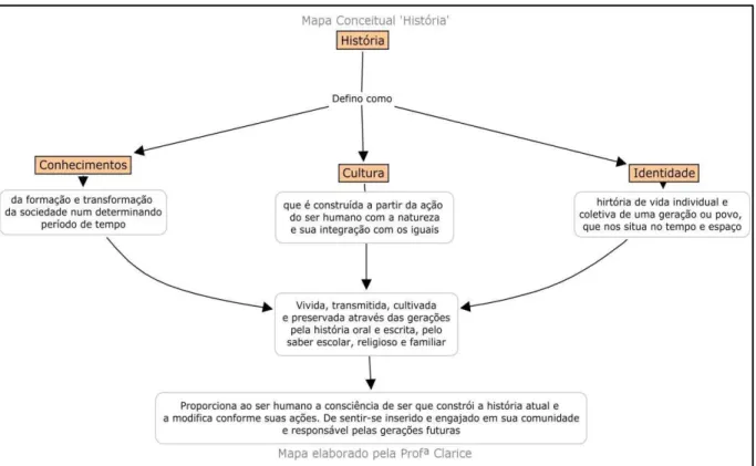 FIGURA 8  – MAPA CONCEITUAL SOBRE ‗HISTÓRIA‘  - PROFESSORA CLARICE 