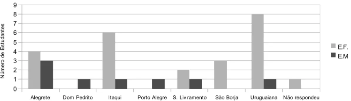 Figura 5 - Cidades de origem dos estudantes internos da FASE em Uruguaiana, RS. Fonte: 