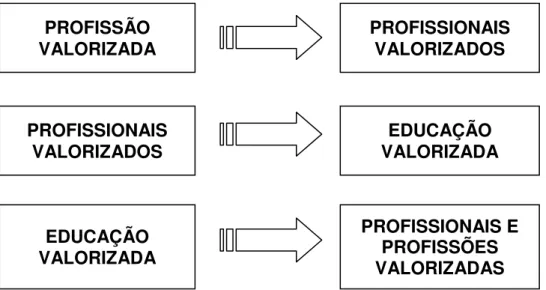 Figura 3  –  Educação, Profissionais e Profissões valorizadas 