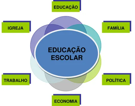 Figura 1  –  Sociedade e Educação  –  Interação Social 