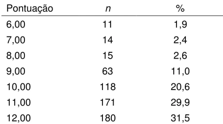 Tabela  7-  Índices  referentes  às  pontuações,  frequências  (n)  e  percentuais  obtidos  para o fator 3  –  estratégias de aprendizagem utilizadas por estudantes em AVAs 