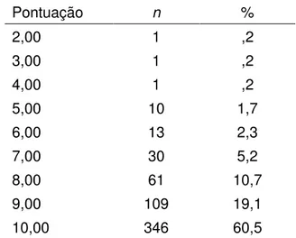 Tabela 8  - Índices referentes às pontuações, frequências (n) e percentuais obtidos  para o fator 2  –  motivação autônoma em estudantes em AVAs 