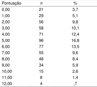 Tabela 9  - Índices referentes às pontuações, frequências (n) e percentuais obtidos  para o fator 4  –  motivação controlada em estudantes em AVAs 
