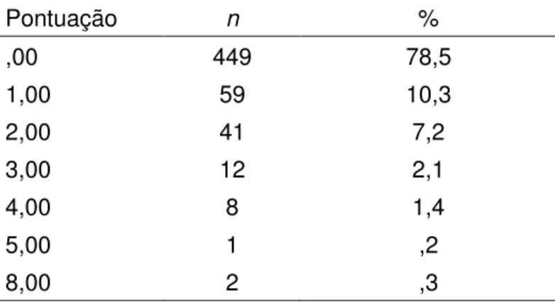 Tabela 10 - Índices referentes às pontuações, frequências (n) e percentuais obtidos  para o fator 5  –  desmotivação em estudantes em AVAs 