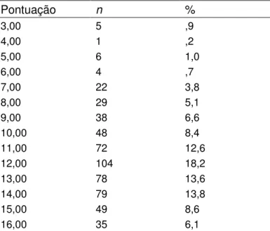 Tabela 11 - Índices referentes às pontuações, frequências (n) e percentuais obtidos  para o fator 1  –  estratégias de ensino em AVAs 