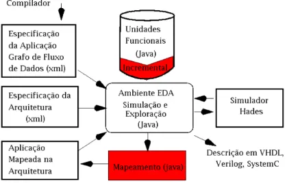 Figura 7: Diagrama de blocos do ambiente EDA