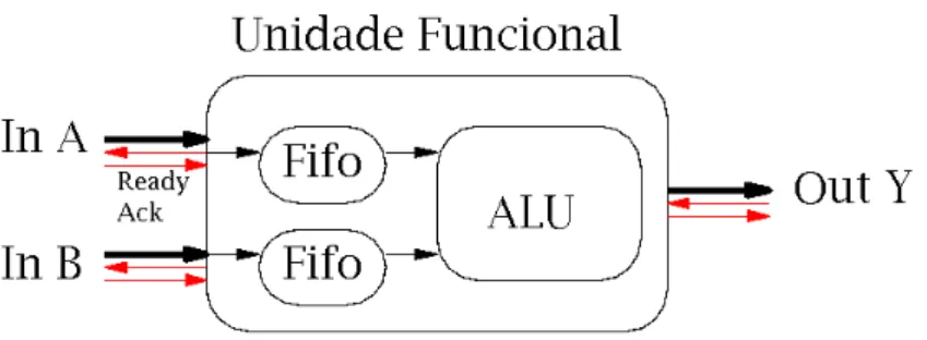 Figura 8: Uma unidade funcional com 2 filas na entrada e protocolo assíncrono com Ready/Ack