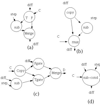 Figura 10: Quatro implementações de um comando condicional if ( C ) diff -= step: (a) Baseado em Merge; (b) Baseado em Mux; (c) Baseado em Fgate e Tgate; (d) Integrado