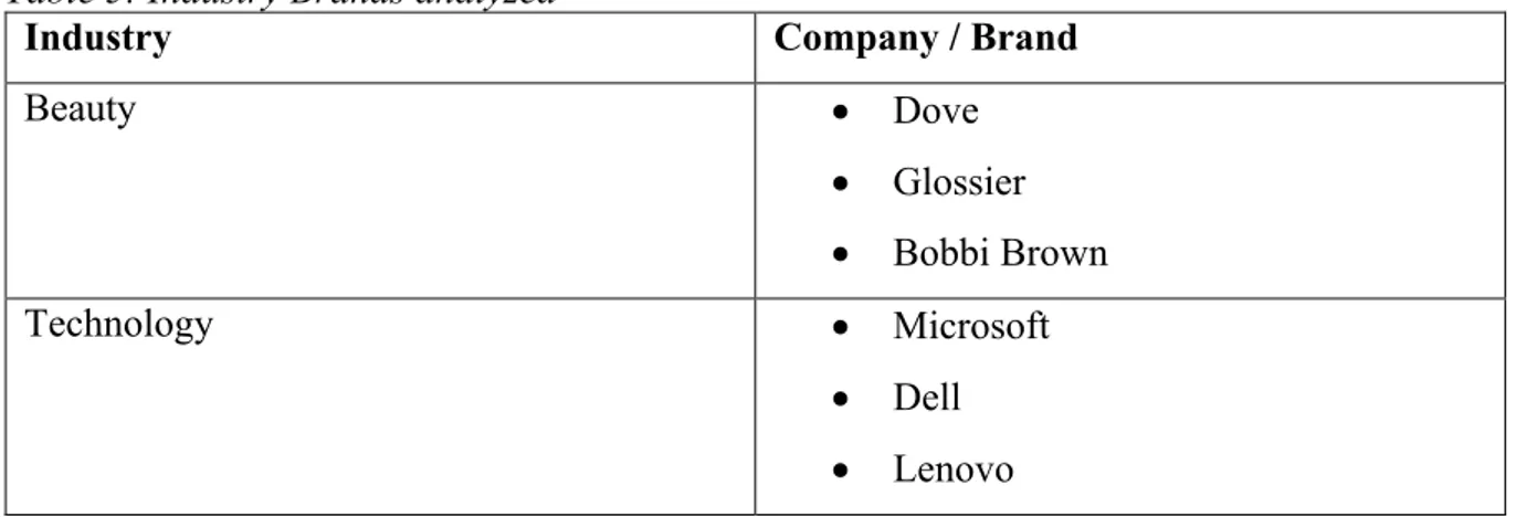 Table 5: Industry Brands analyzed  