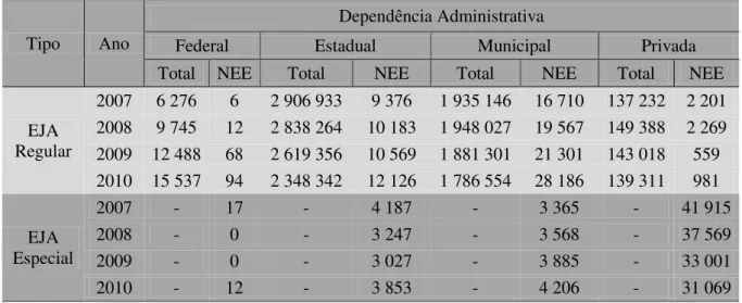 Tabela  3  -  Matrículas  de  alunos  com  necessidades  educacionais  especiais  por  Dependência Administrativa na EJA regular e especial (2007-2010) 