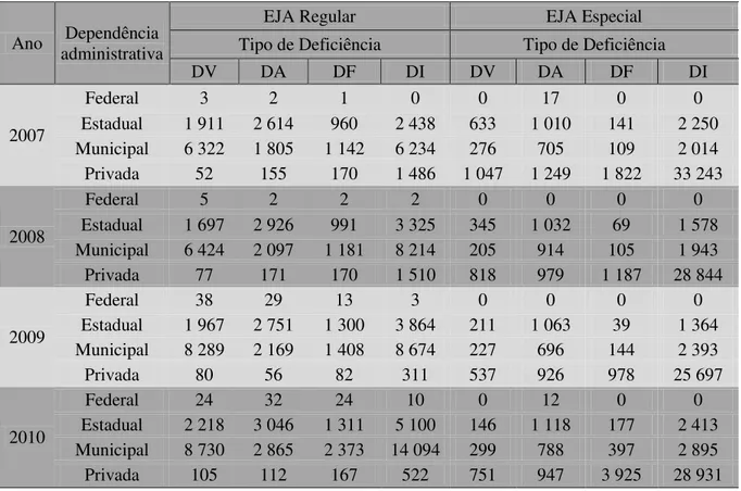 Tabela 4 - Matrículas de alunos com necessidades educacionais especiais por tipo  deficiência  e  Dependência  Administrativa  na  EJA  regular  e  especial  (2007-2010) 