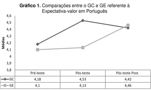 Gráfico 1. Comparações entre o GC e GE referente à  Expectativa-valor em Português
