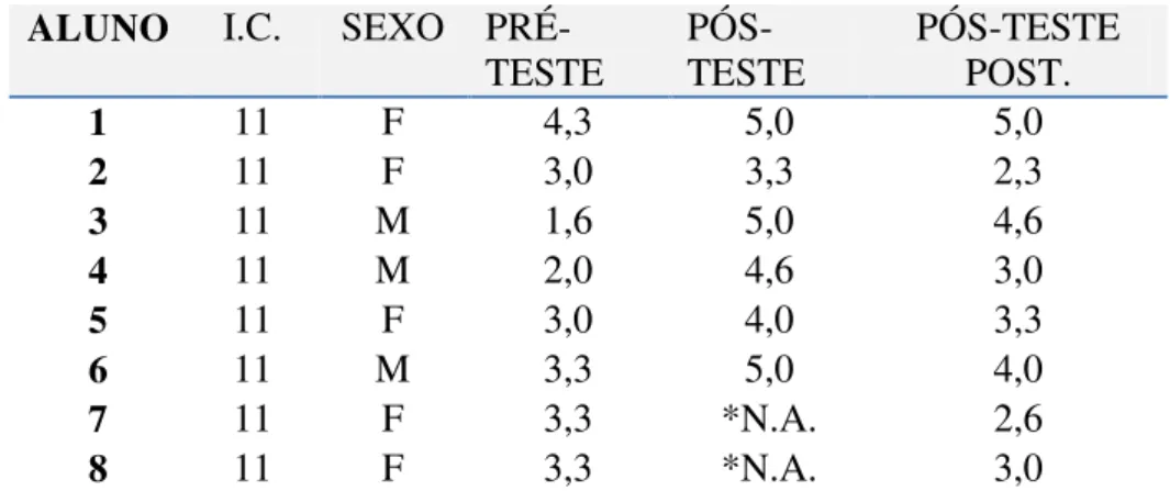 Gráfico 2. Comparações entre o GC e GE referente  ao  Autoconceito de Capacidade em Português