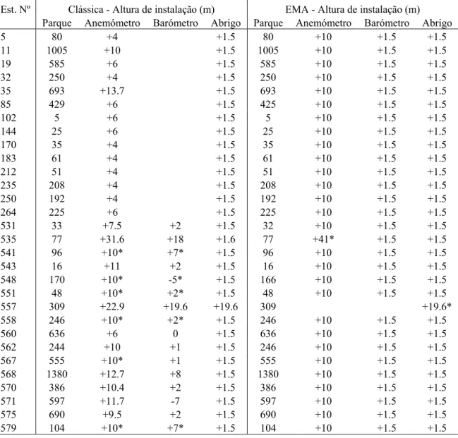 Tabela 4.2. Alturas de instalação dos parques de instrumentos, anemómetros, barómetros e abrigos  Est
