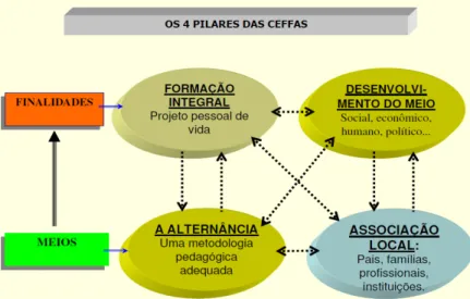 Figura 1 - Os quatro pilares dos CEFFAs. Fonte: GARCIA-MARIRRODRIGA; CALVÓ, 2010,  p .66.