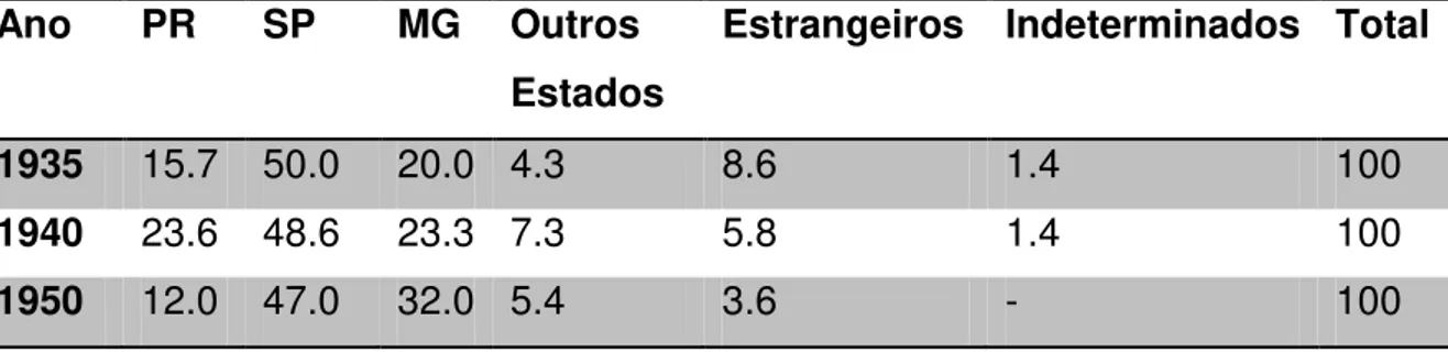 Tabela  1  -  Cornélio  Procópio  (Pr).  Naturalidade  e  porcentual  da  procedência  da  população 