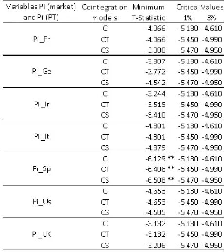 Table 2. Gregogy and hansen cointegration test results