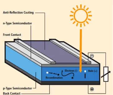 Figure 1.1 shows a basic scheme of what happens to an illuminated solar cell. 