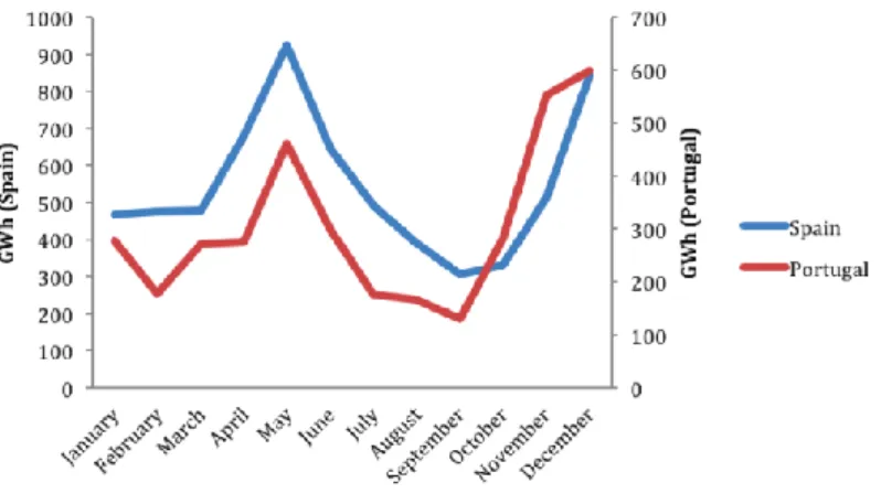 Figure 2.5 shows how this source offer is changing throughout the year. 