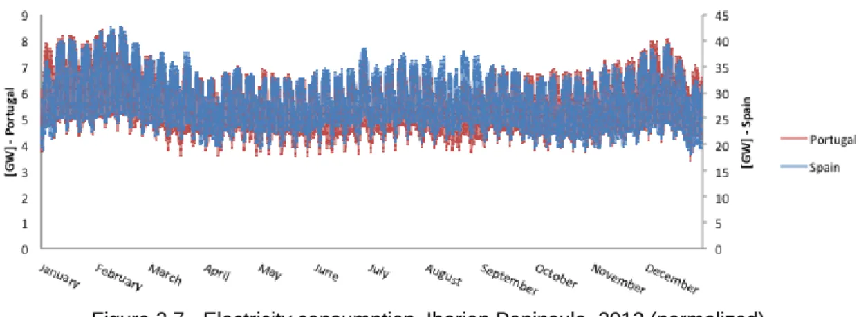 Figure 2.7 - Electricity consumption, Iberian Peninsula, 2012 (normalized) 