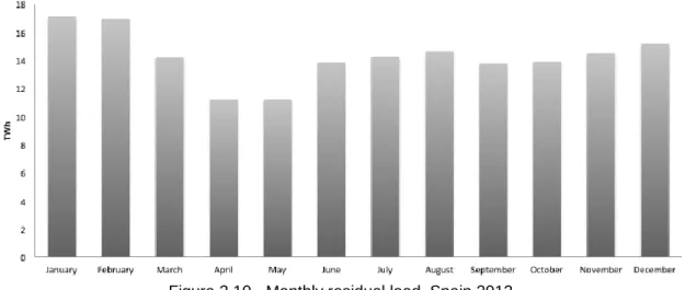 Figure 3.10 - Monthly residual load, Spain 2012 