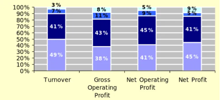 Figure 1 – ACS – Contribution to Consolidated Financials of Construction and Services 
