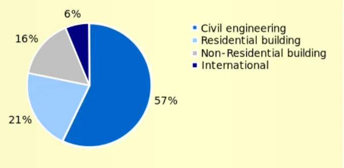 Figure 2 – ACS – Construction Turnover by Type of Work 