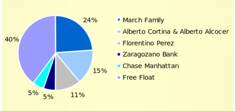 Figure 4 – ACS Shareholders 